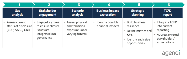 TCFD: Start Disclosing Before It Becomes Regulation