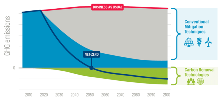Net Zero Vs Carbon Neutrality Net Zero Vs Carbon Neutrality
