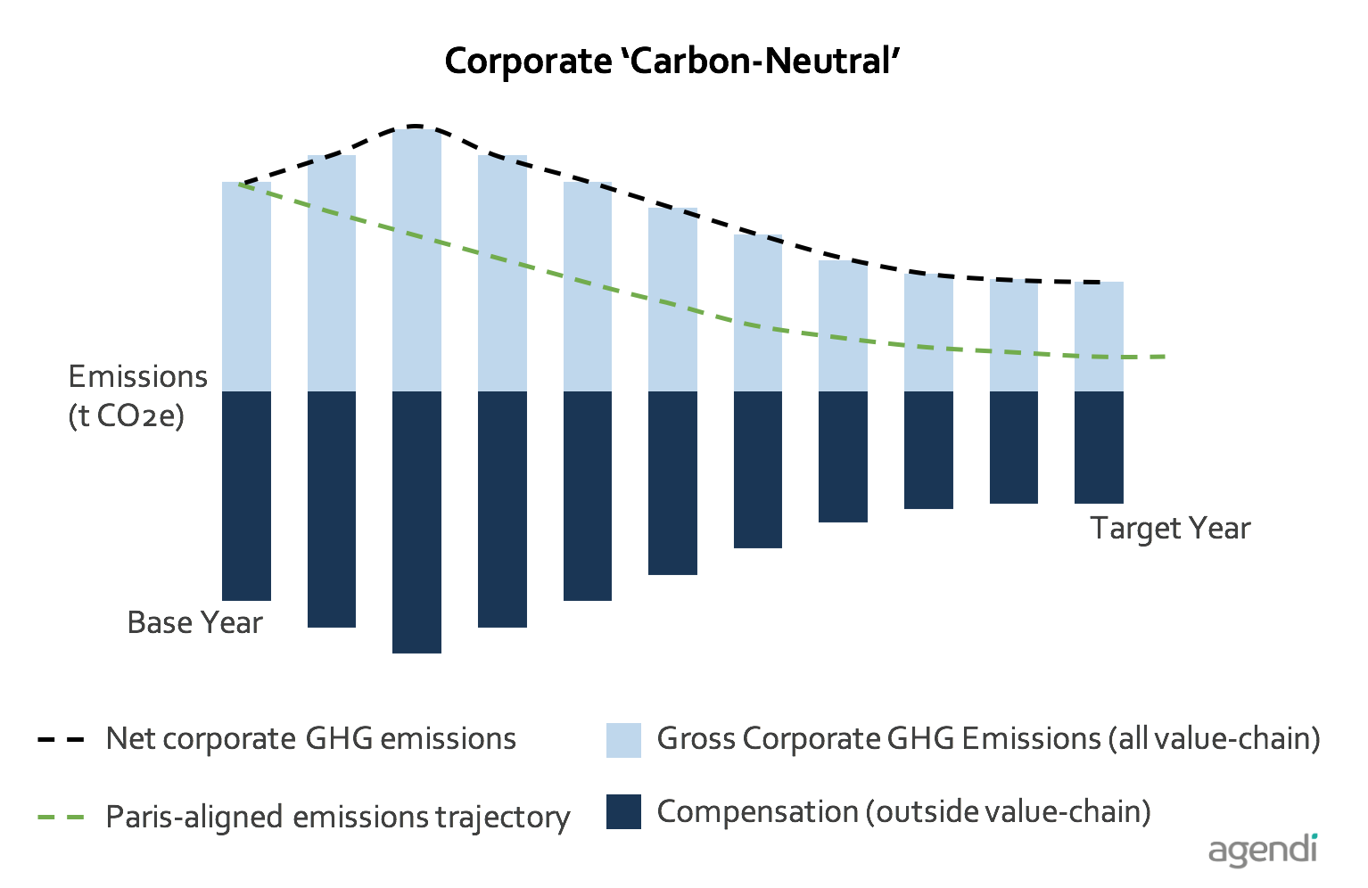 Net-Zero Vs. Carbon Neutrality